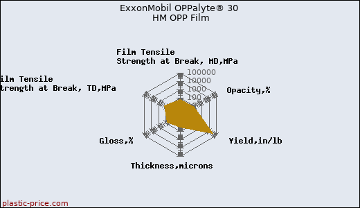 ExxonMobil OPPalyte® 30 HM OPP Film