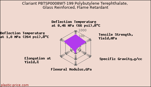 Clariant PBTSP0008WT-199 Polybutylene Terephthalate, Glass Reinforced, Flame Retardant