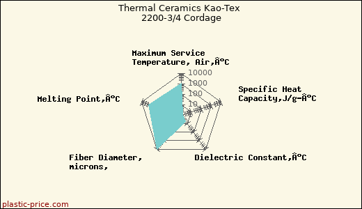Thermal Ceramics Kao-Tex 2200-3/4 Cordage