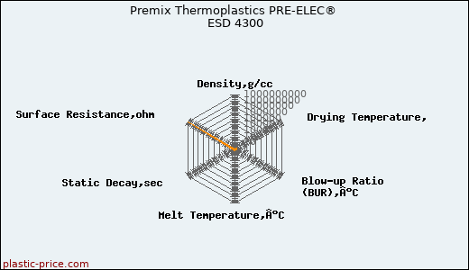 Premix Thermoplastics PRE-ELEC® ESD 4300