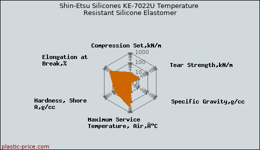 Shin-Etsu Silicones KE-7022U Temperature Resistant Silicone Elastomer