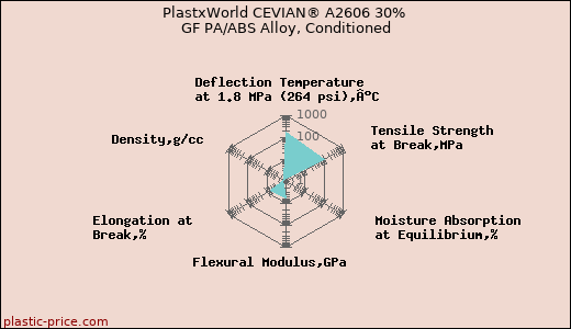 PlastxWorld CEVIAN® A2606 30% GF PA/ABS Alloy, Conditioned