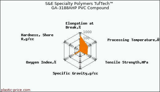S&E Specialty Polymers TufTech™ GA-3188AHP PVC Compound