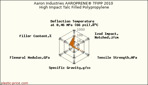 Aaron Industries AAROPRENE® TFIPP 2010 High Impact Talc Filled Polypropylene
