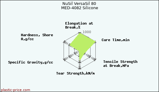 NuSil VersaSil 80 MED-4082 Silicone