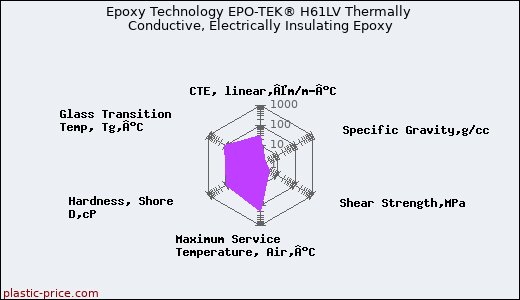 Epoxy Technology EPO-TEK® H61LV Thermally Conductive, Electrically Insulating Epoxy