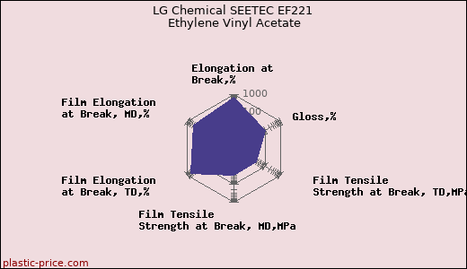 LG Chemical SEETEC EF221 Ethylene Vinyl Acetate