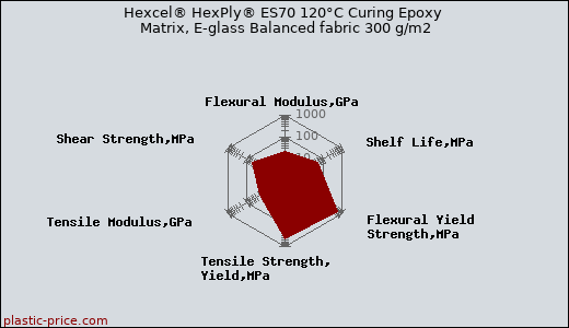 Hexcel® HexPly® ES70 120°C Curing Epoxy Matrix, E-glass Balanced fabric 300 g/m2