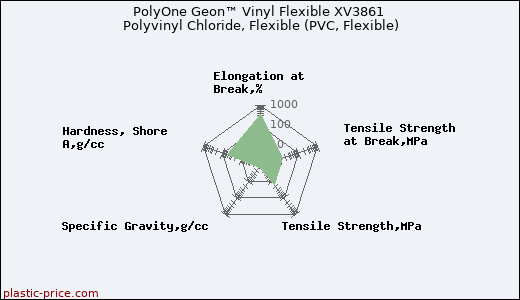 PolyOne Geon™ Vinyl Flexible XV3861 Polyvinyl Chloride, Flexible (PVC, Flexible)