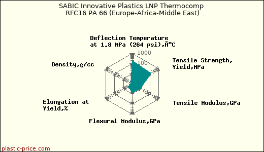 SABIC Innovative Plastics LNP Thermocomp RFC16 PA 66 (Europe-Africa-Middle East)