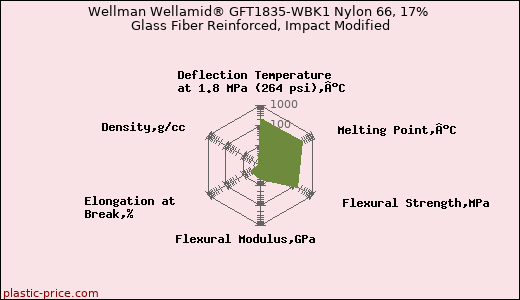 Wellman Wellamid® GFT1835-WBK1 Nylon 66, 17% Glass Fiber Reinforced, Impact Modified