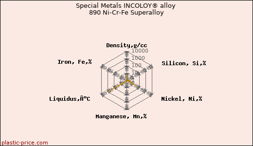 Special Metals INCOLOY® alloy 890 Ni-Cr-Fe Superalloy
