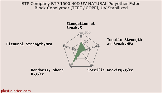 RTP Company RTP 1500-40D UV NATURAL Polyether-Ester Block Copolymer (TEEE / COPE), UV Stabilized