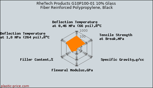 RheTech Products G10P100-01 10% Glass Fiber Reinforced Polypropylene, Black