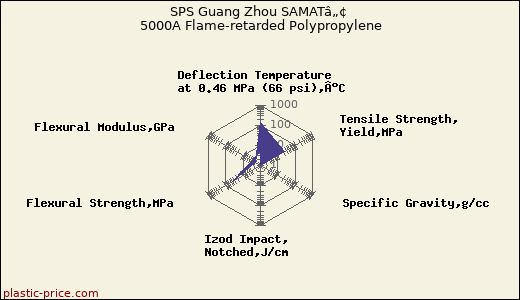 SPS Guang Zhou SAMATâ„¢ 5000A Flame-retarded Polypropylene