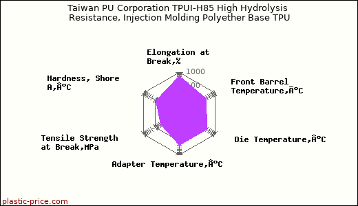 Taiwan PU Corporation TPUI-H85 High Hydrolysis Resistance, Injection Molding Polyether Base TPU