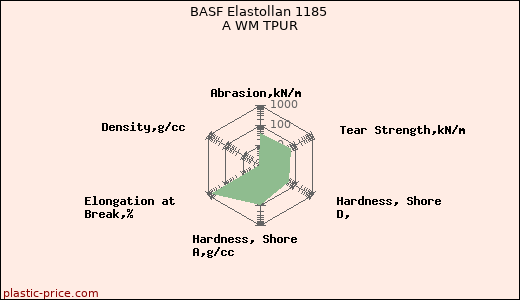 BASF Elastollan 1185 A WM TPUR