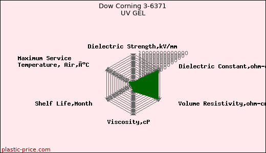 Dow Corning 3-6371 UV GEL
