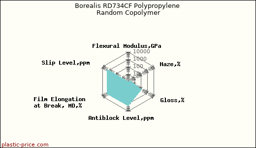 Borealis RD734CF Polypropylene Random Copolymer