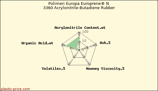 Polimeri Europa Europrene® N 3360 Acrylonitrile-Butadiene Rubber
