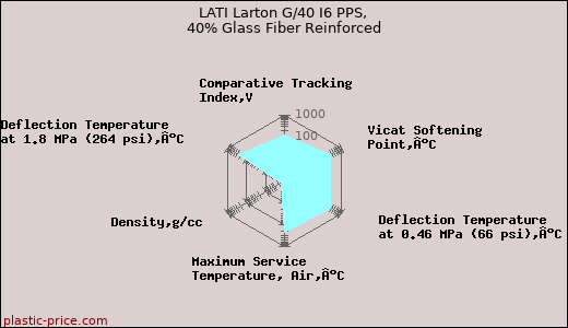 LATI Larton G/40 I6 PPS, 40% Glass Fiber Reinforced