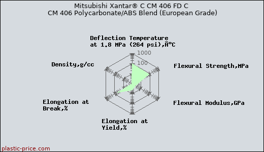 Mitsubishi Xantar® C CM 406 FD C CM 406 Polycarbonate/ABS Blend (European Grade)