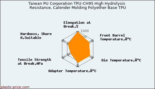 Taiwan PU Corporation TPU-CH95 High Hydrolysis Resistance, Calender Molding Polyether Base TPU