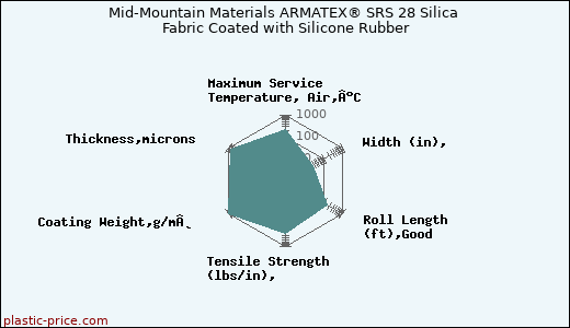 Mid-Mountain Materials ARMATEX® SRS 28 Silica Fabric Coated with Silicone Rubber