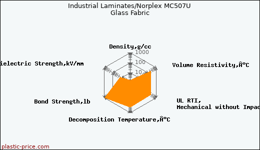 Industrial Laminates/Norplex MC507U Glass Fabric