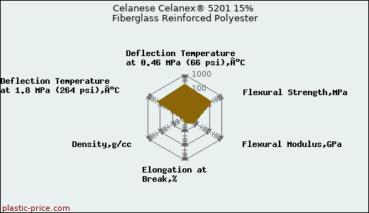 Celanese Celanex® 5201 15% Fiberglass Reinforced Polyester