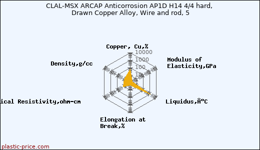 CLAL-MSX ARCAP Anticorrosion AP1D H14 4/4 hard, Drawn Copper Alloy, Wire and rod, 5