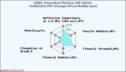 SABIC Innovative Plastics LNP Verton UV00ASXS PPA (Europe-Africa-Middle East)
