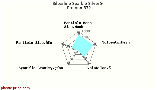 Silberline Sparkle Silver® Premier 572