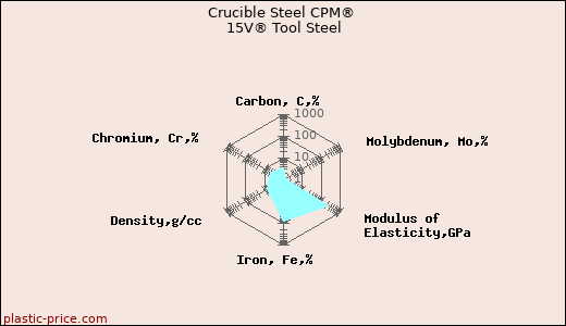 Crucible Steel CPM® 15V® Tool Steel