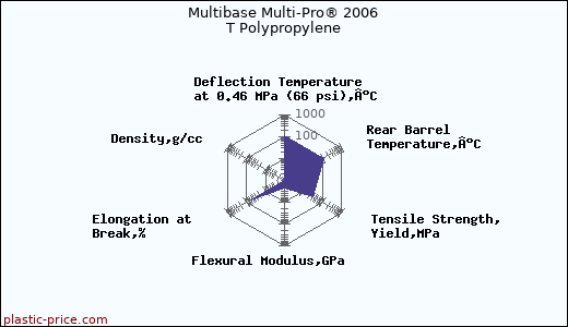 Multibase Multi-Pro® 2006 T Polypropylene