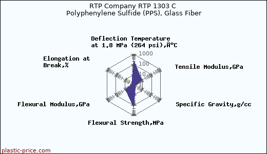RTP Company RTP 1303 C Polyphenylene Sulfide (PPS), Glass Fiber