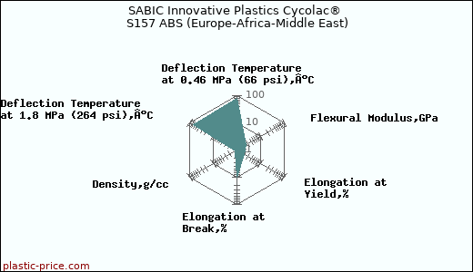 SABIC Innovative Plastics Cycolac® S157 ABS (Europe-Africa-Middle East)