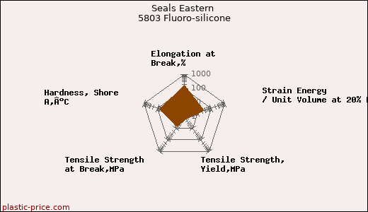 Seals Eastern 5803 Fluoro-silicone