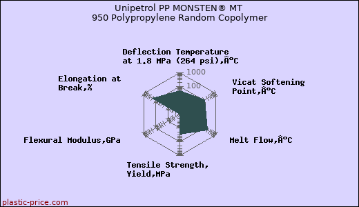 Unipetrol PP MONSTEN® MT 950 Polypropylene Random Copolymer