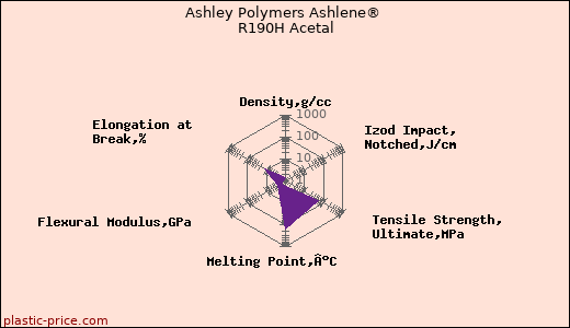 Ashley Polymers Ashlene® R190H Acetal