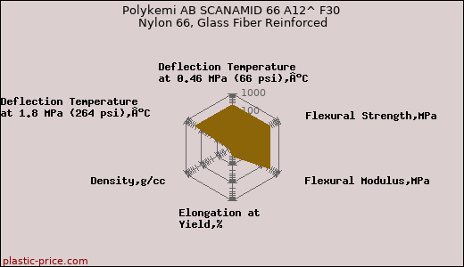 Polykemi AB SCANAMID 66 A12^ F30 Nylon 66, Glass Fiber Reinforced