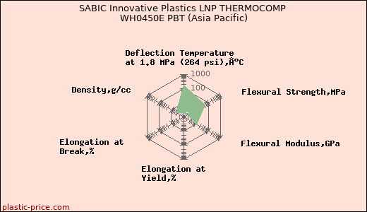 SABIC Innovative Plastics LNP THERMOCOMP WH0450E PBT (Asia Pacific)