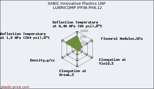 SABIC Innovative Plastics LNP LUBRICOMP IFP36 PA6.12