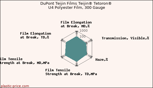 DuPont Teijin Films Teijin® Tetoron® U4 Polyester Film, 300 Gauge