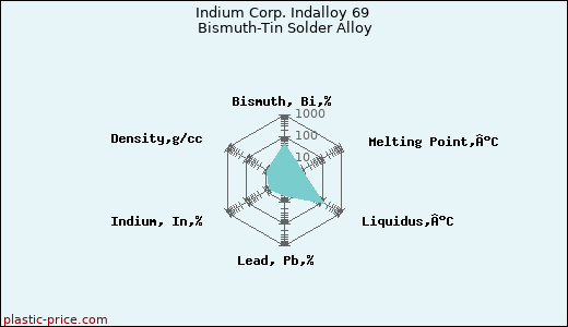 Indium Corp. Indalloy 69 Bismuth-Tin Solder Alloy