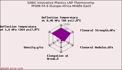 SABIC Innovative Plastics LNP Thermocomp PF006 PA 6 (Europe-Africa-Middle East)