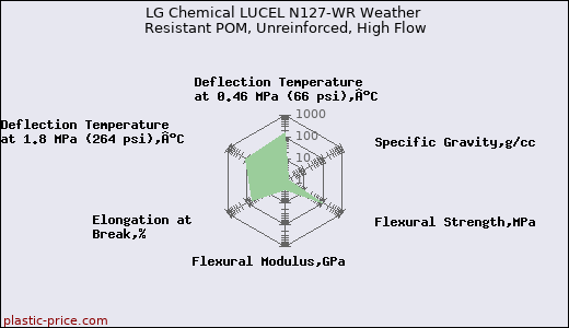 LG Chemical LUCEL N127-WR Weather Resistant POM, Unreinforced, High Flow