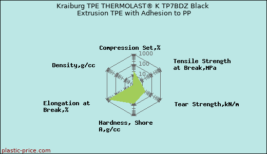 Kraiburg TPE THERMOLAST® K TP7BDZ Black Extrusion TPE with Adhesion to PP