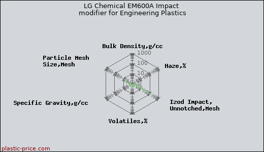 LG Chemical EM600A Impact modifier for Engineering Plastics