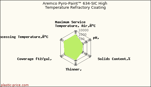 Aremco Pyro-Paint™ 634-SIC High Temperature Refractory Coating